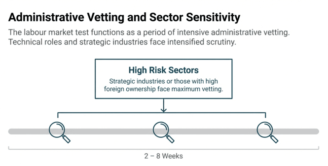 Administrative Vetting and Sector Sensitivity
