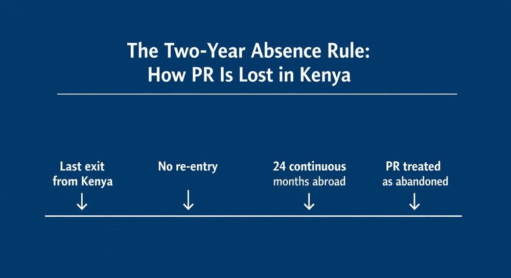The Two‑Year Absence Rule in Kenya - How PR Is Lost